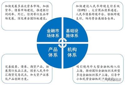 上海金融业支持创新与四大体系建设看点